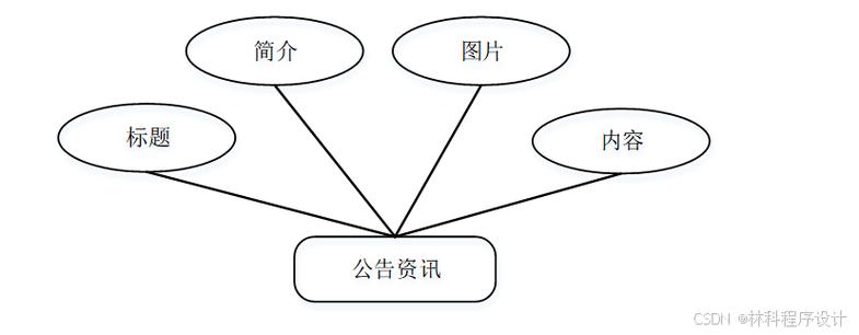 基于Java的农产品批发服务系统设计与实现