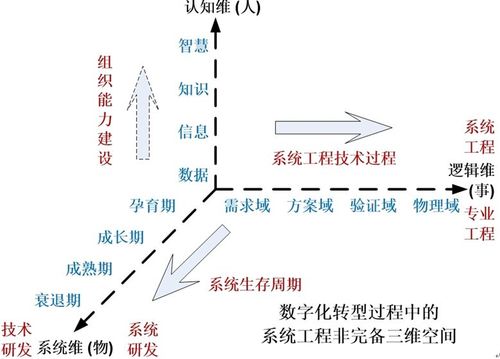 数字化转型过程中的系统工程非完备三维空间 信息系统的角色与边界